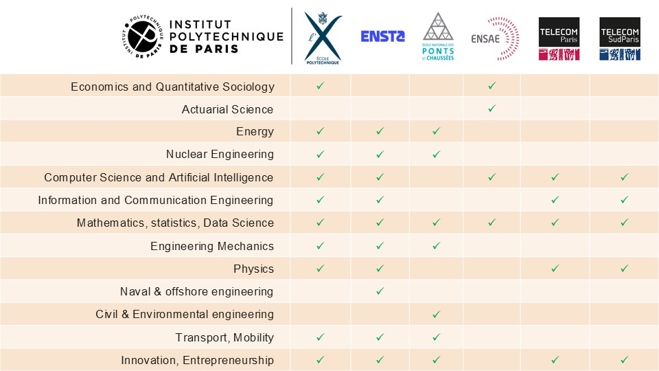 Domaines d'enseignement et recherche des Écoles membres de l'Institut Polytechnique de Paris